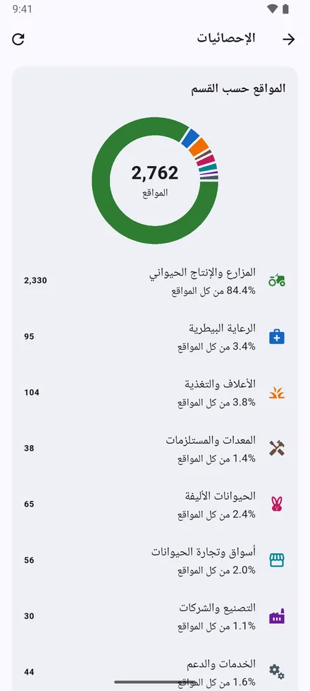 الإحصائيات أعلى الشاشة الرئيسية: عدد مواقعك حسب القسم والنوع.