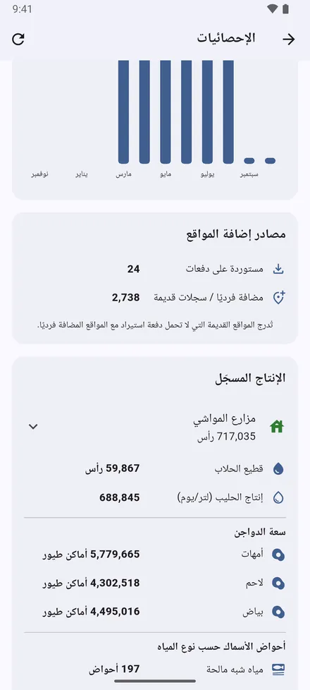 المواقع المضافة شهرًا بشهر، ومن أين جاءت، والقطعان والإنتاج المسجّل: أعداد الرؤوس، والحليب، وطاقة الدواجن، وأحواض الأسماك.