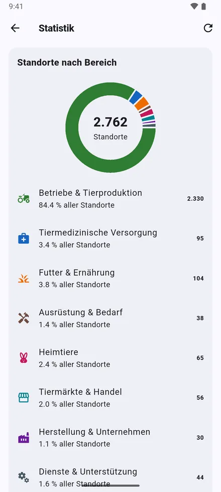 Statistik, oben auf dem Startbildschirm: wie viele Standorte Sie haben, nach Bereich und Art.