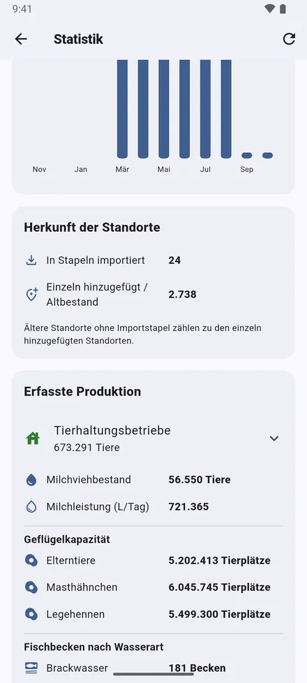 Neue Standorte Monat für Monat, ihre Herkunft und die erfassten Bestände und Leistungen: Tierzahlen, Milch, Geflügelplätze und Fischbecken.