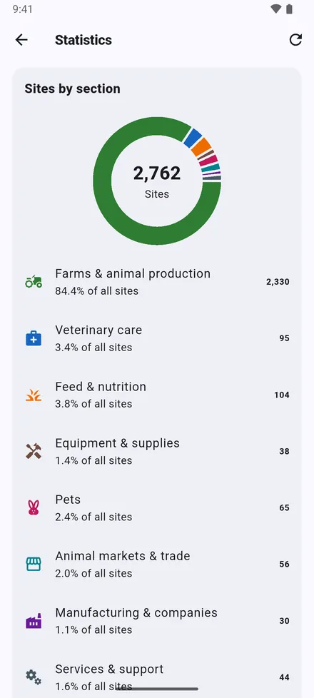 Statistics, at the top of the home screen: how many sites you have, by section and by kind.