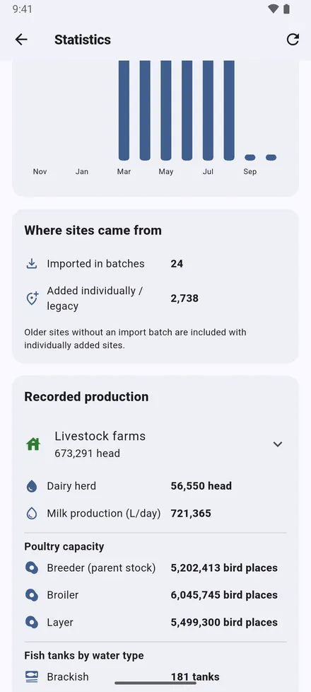 Sites added month by month, where they came from, and the herds and production recorded: head counts, milk, poultry places and fish tanks.