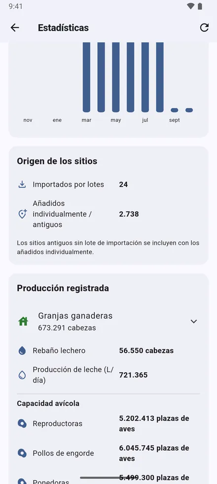 Sitios añadidos mes a mes, de dónde vinieron, y los rebaños y la producción registrados: cabezas, leche, plazas avícolas y estanques.