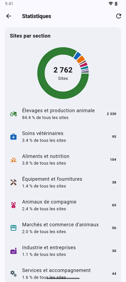 Statistiques, en haut de l’écran d’accueil : combien de sites vous avez, par rubrique et par type.