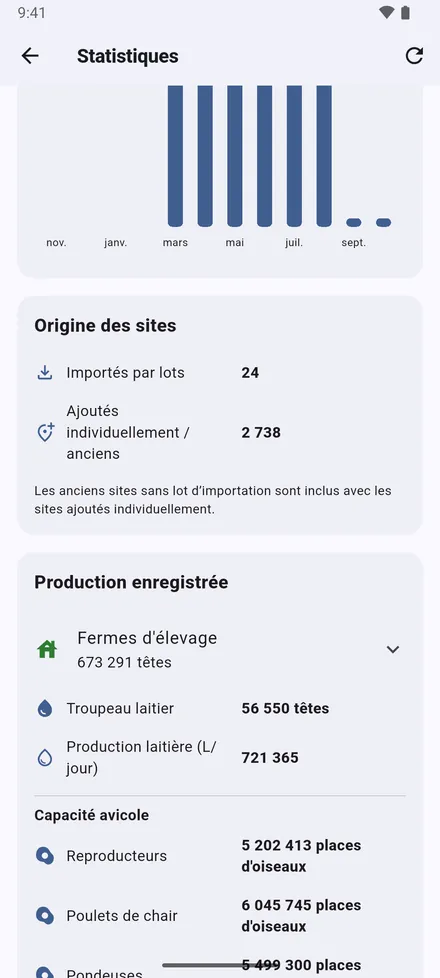 Les sites ajoutés mois par mois, leur provenance, et les troupeaux et productions enregistrés : effectifs, lait, places de volailles et bassins.