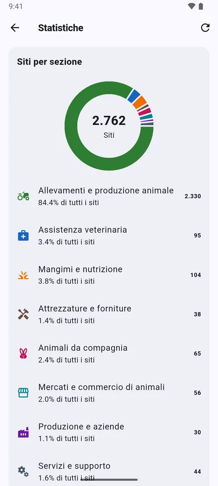 Statistiche, in alto nella schermata principale: quanti siti hai, per sezione e per tipo.