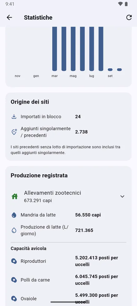 I siti aggiunti mese per mese, da dove vengono, e le mandrie e la produzione registrate: capi, latte, posti avicoli e vasche.