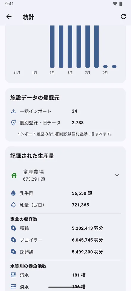 月ごとに追加された地点、その出どころ、記録された家畜と生産：頭数、乳量、養鶏の収容数、養魚の水槽。