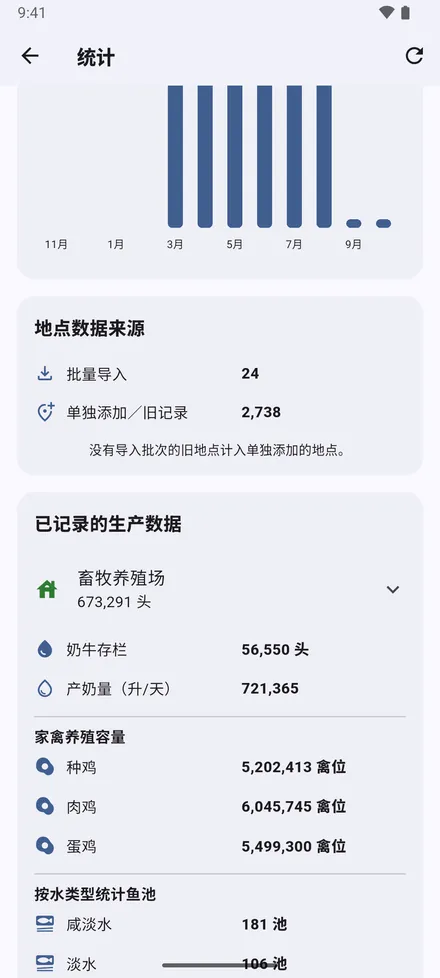 每月新增的地点、来源，以及记录的畜群和产量：存栏头数、产奶量、家禽容量和鱼池。
