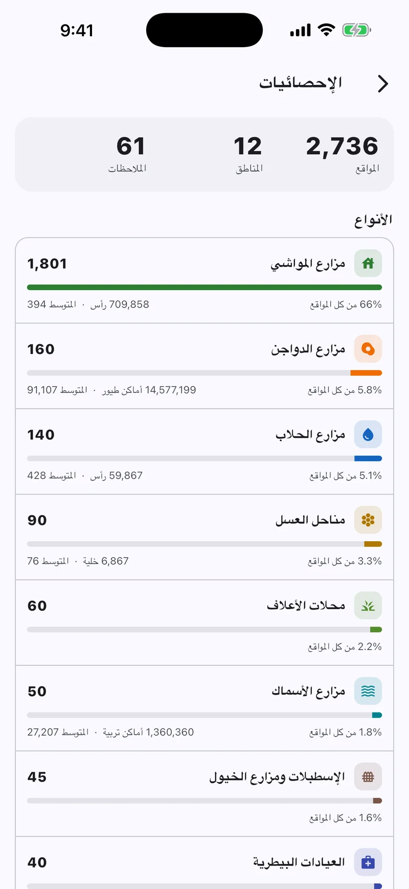 شاشة الإحصائيات بالإجماليات والمتوسطات لكل نوع موقع