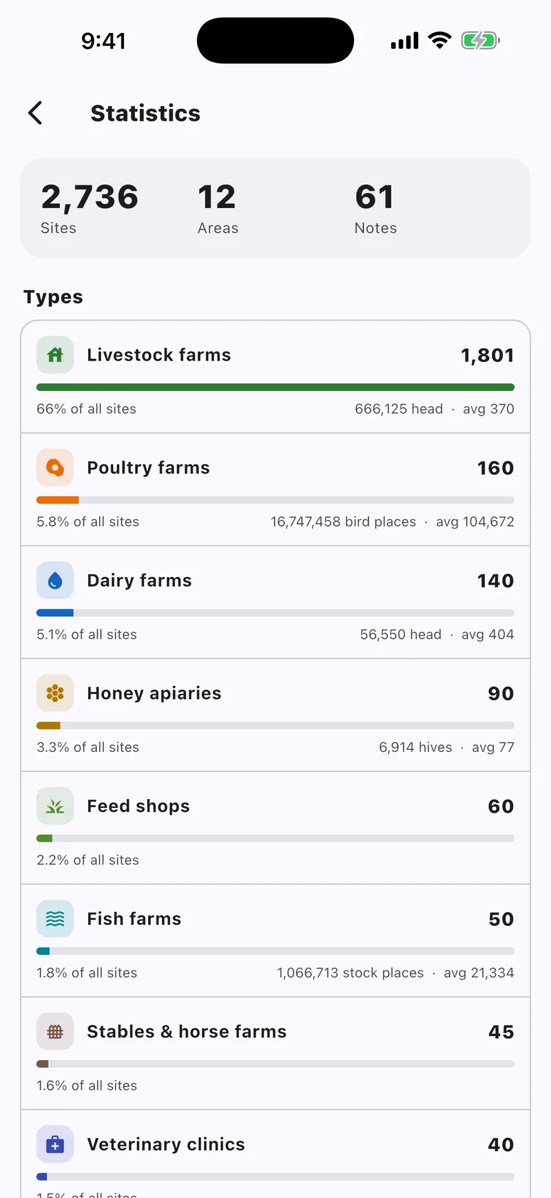 Statistics screen with totals and averages per site type